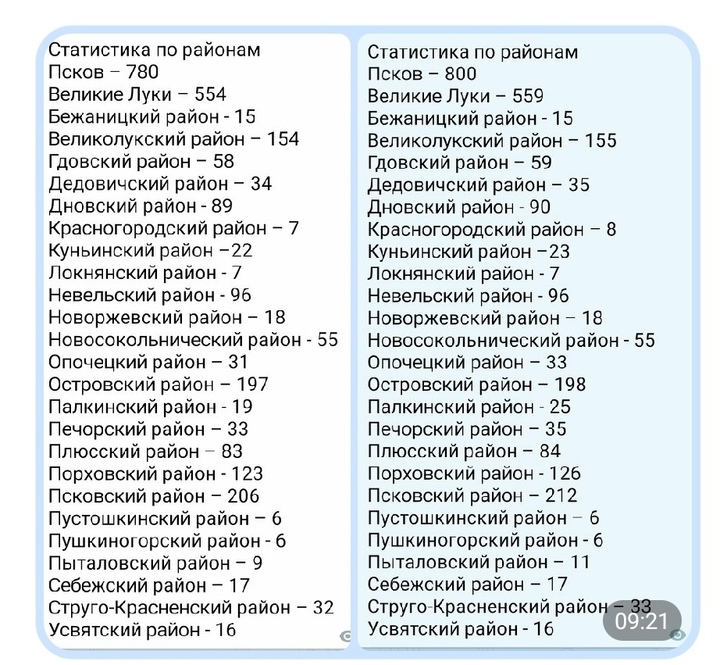 Статистика по области ковид