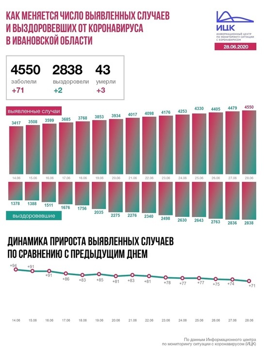 Информационный центр по коронавирусу сообщил данные по Ивановской области на 28 июня