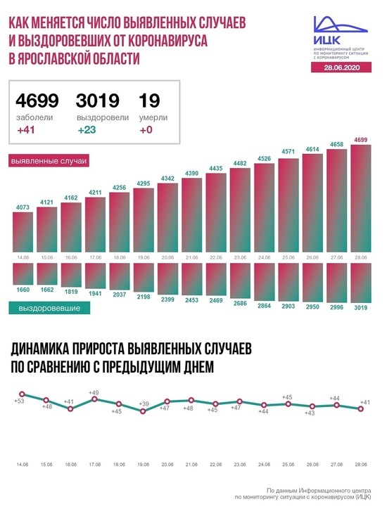 Информационный центр по коронавирусу сообщил данные по Ярославской области на 28 июня