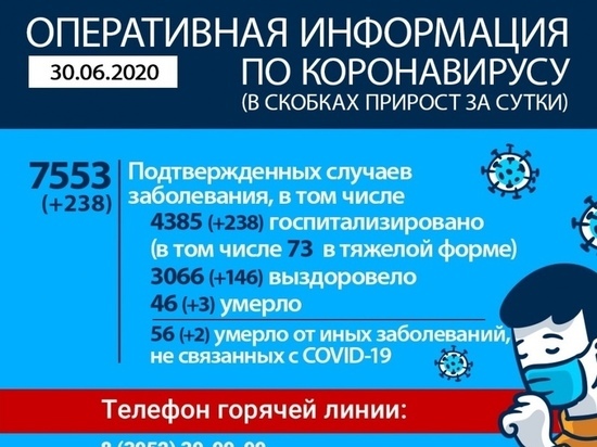 В Приангарье зарегистрировано 238 новых случаев заболевания коронавирусом, пятеро умерли