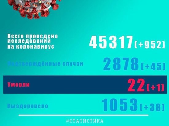 Еще 45 жителей Псковской области заразились COVID-19