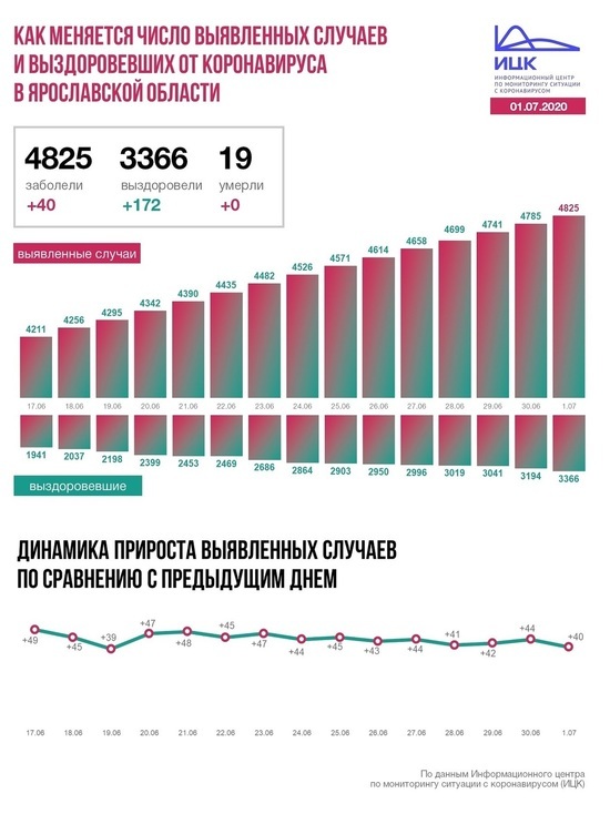 Информационный центр по коронавирусу сообщил данные на 1 июля по Ярославской области