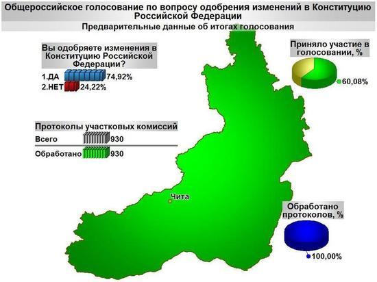 Более 24% забайкальцев проголосовали против поправок к Конституции