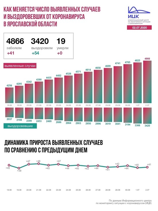 Информационный центр по коронавирусу сообщил данные по Ярославской области на 2 июля