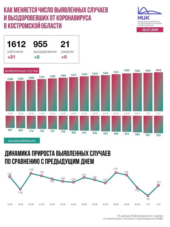 Информационный центр по коронавирусу сообщил данные по Костромской области на 2 июля