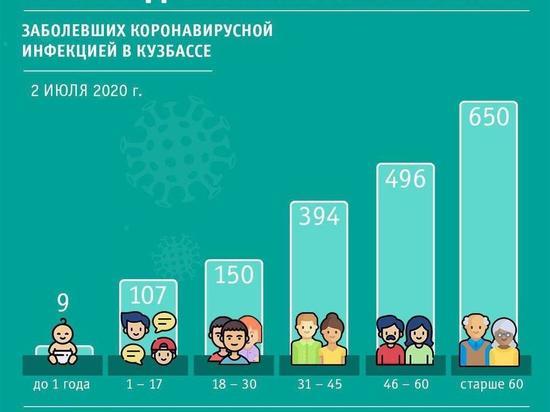 Большинство заболевших коронавирусом кузбассовцев – пенсионеры