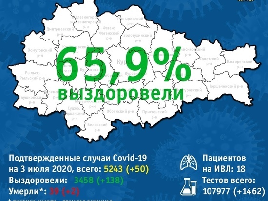 За прошедшие сутки полсотни курян заразились коронавирусом