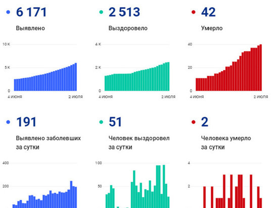 В ЯНАО скончалось еще два человека с коронавирусом