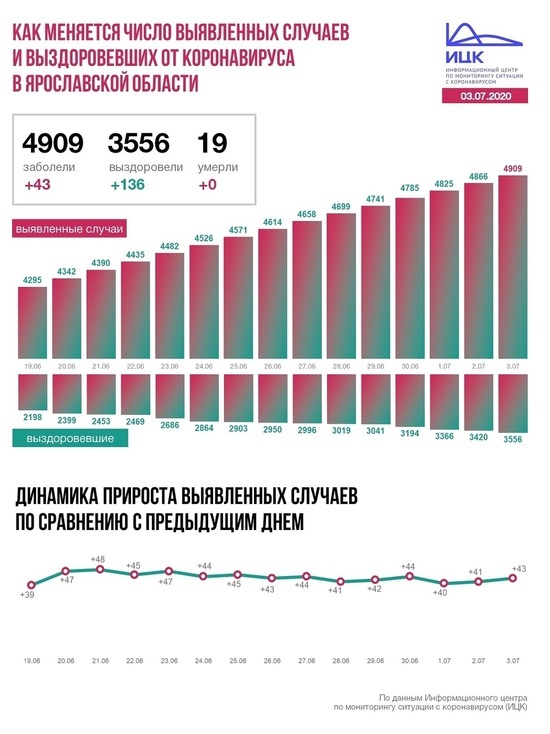 Информационный центр по коронавирусу сообщил данные по Ярославской области на 3 июля