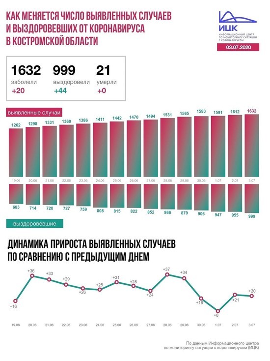 Информационный центр по коронавирусу сообщил данные по Костромской области на 3 июля