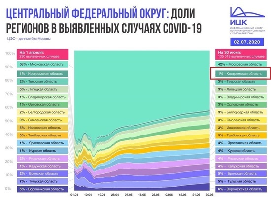 Эксперты: ситуация с Коронавирусом в Костромской области лучше, чем в других регионах ЦФО