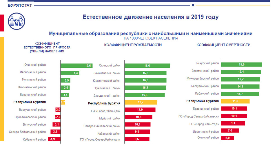 Естественный прирост бурятии