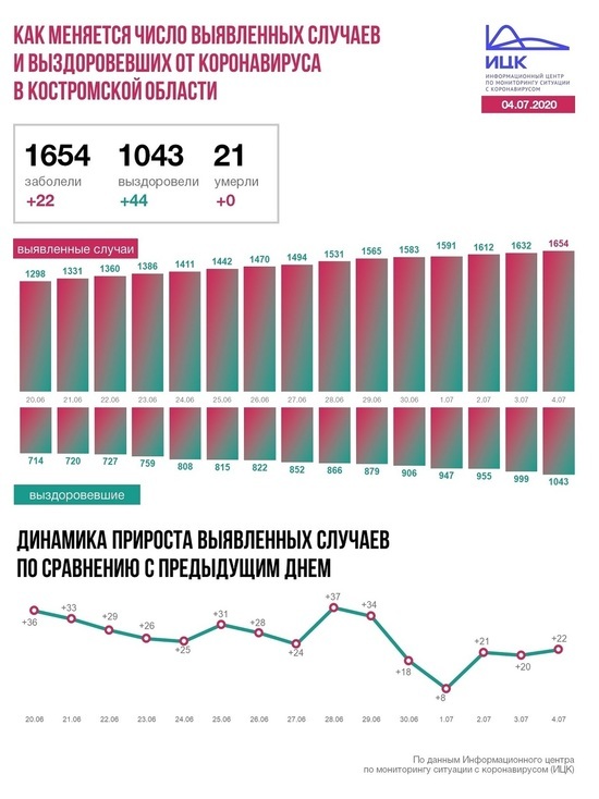 Информационный центр по коронавирусу сообщил данные по Костромской области на 4 июля