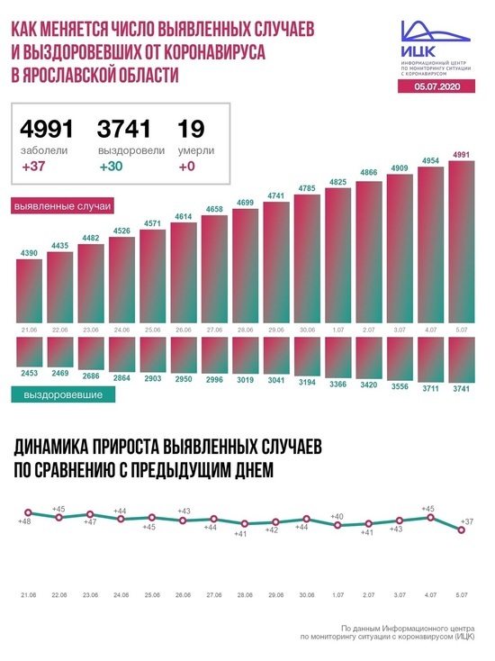 Информационный центр  по коронавирусу сообщил данные по Ярославской области на 5 июля
