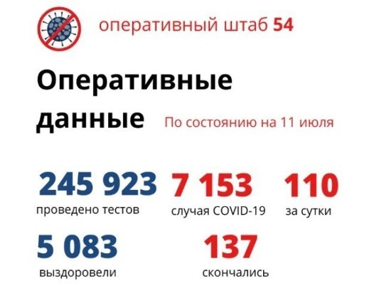 110 человек за сутки заболели COVID-19 в Новосибирской области