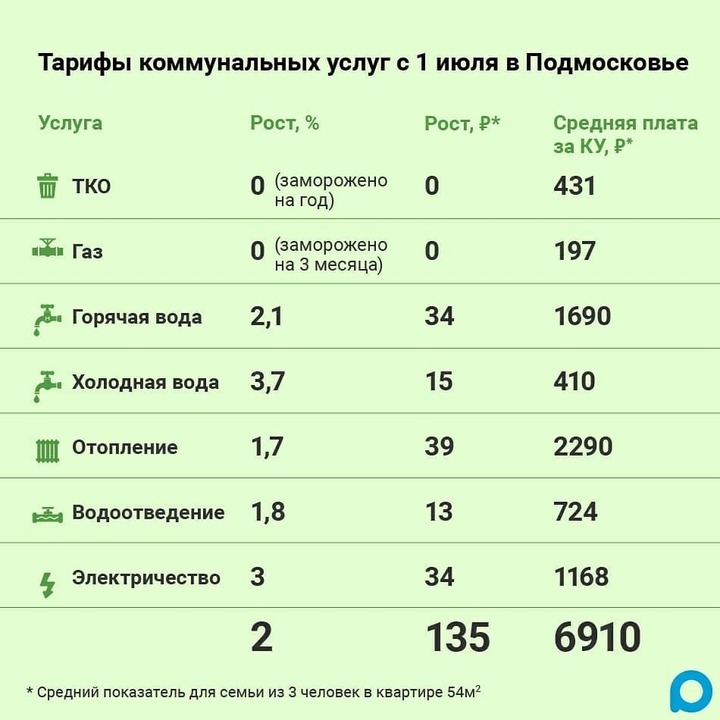 В Серпухове изменились тарифы на услуги ЖКХ