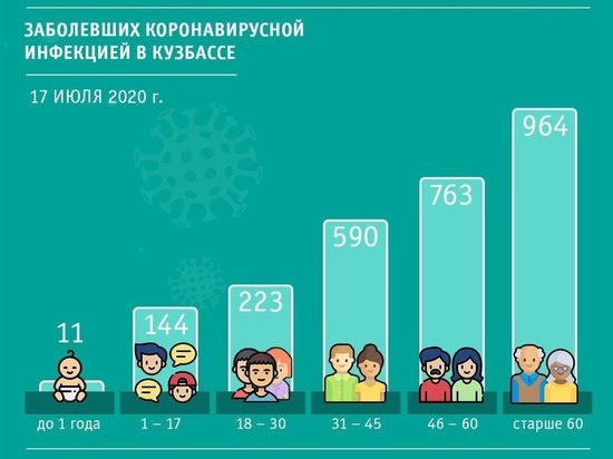 Оперштаб поделился данными о возрасте заболевших коронавирусом кузбассовцев