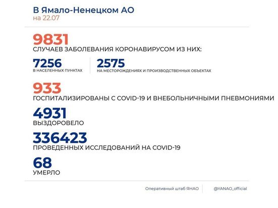 На Ямале выявили еще 175 случаев коронавируса и 77 бессимптомных носителей