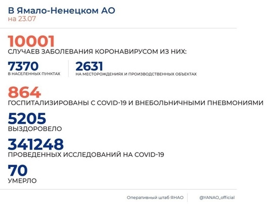 На Ямале за сутки COVID-19 диагностировали у 170 человек