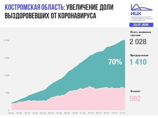 Информационный центр по коронавирусу сообщил данные по Костромской области на 23 июля