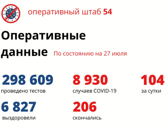 В Новосибирске от коронавируса умерли шесть пациентов