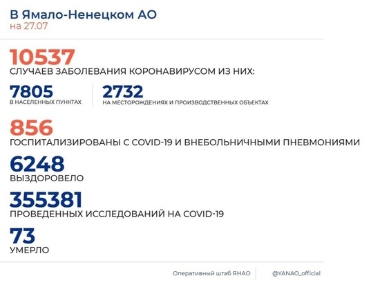 На Ямале коронавирус за сутки подтвердили у 123 человек