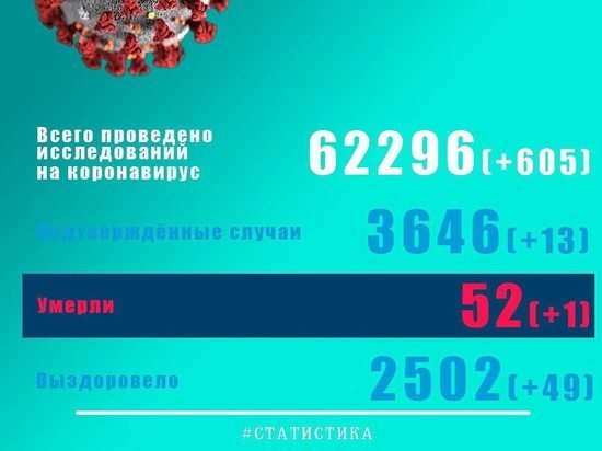 За время эпидемии в Псковской области от COVID-19 умерло 53 человека