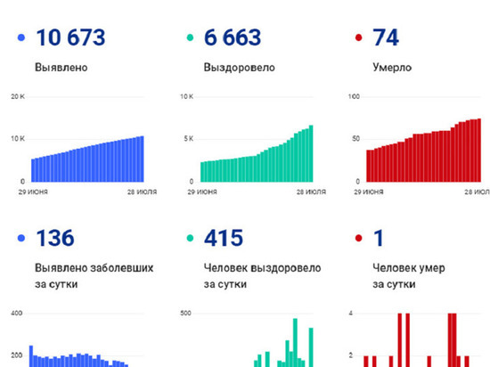 На Ямале скончался еще один пациент с коронавирусом