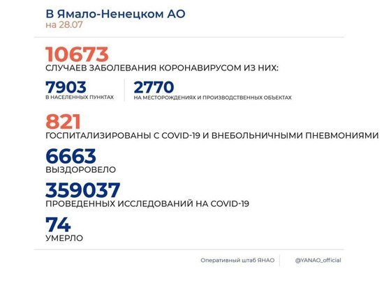 На Ямале выявили 136 новых случаев коронавируса