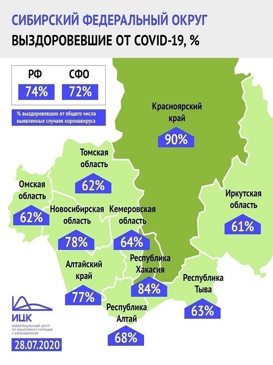 Кузбасс поднялся на две позиции в сибирском рейтинге по доле выздоровевших от коронавируса