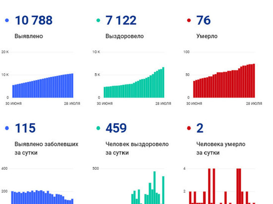 На Ямале скончались еще 2 пациента с коронавирусом