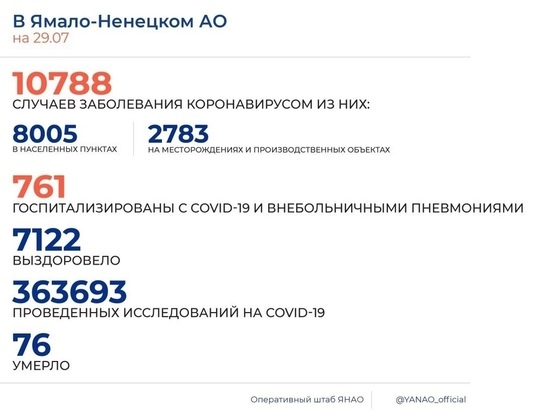 На Ямале за сутки коронавирус диагностировали у 115 человек