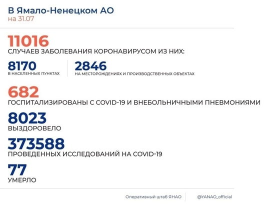 На Ямале коронавирус выявили еще у 112 человек