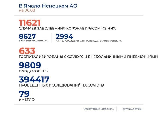 Заболели 96, выздоровели 343: статистика по коронавирусу на Ямале за сутки