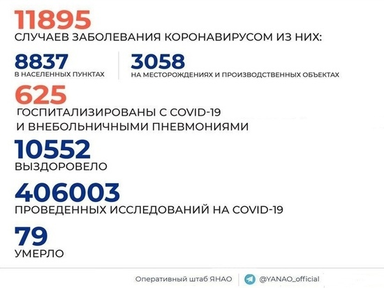 На Ямале еще 95 человек заразились коронавирусом