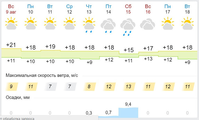Погода в петрозаводске на неделю гисметео точный
