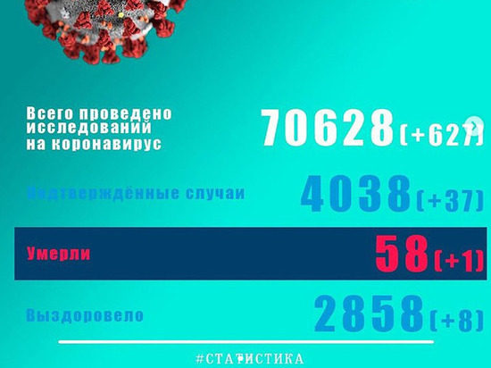 Псковская корона-статистика 12 августа: +37 случаев и еще одна смерть