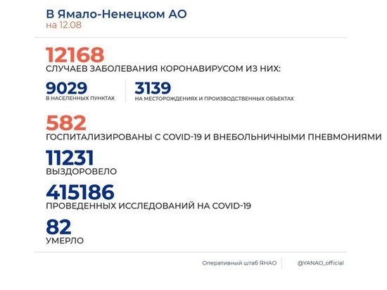 На Ямале выявили 88 новых случаев COVID-19