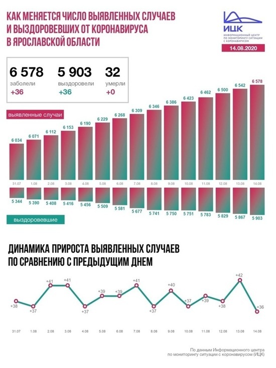 Коронавирусом в Ярославской области заразились еще 36 человек