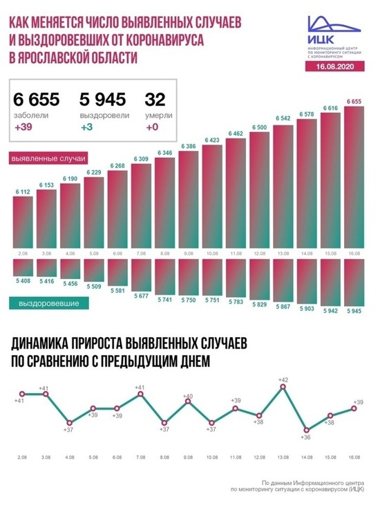 39 ярославцев за сутки заразились коронавирусом