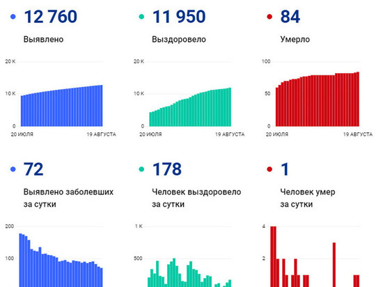 В Новом Уренгое скончался пациент с COVID-19