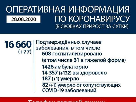В Приангарье зарегистрировано 16660 случаев заражения COVID-19