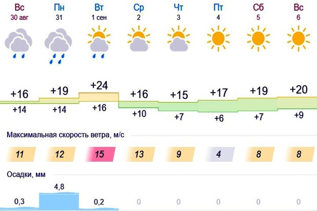 Погода на неделю солнечногорск московская