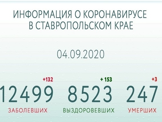 На Ставрополье - рекордное число выздоровевших от COVID-19 за сутки