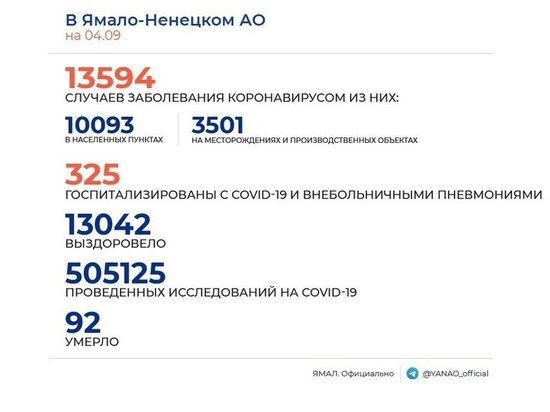 На Ямале выявили 47 новых случаев коронавируса