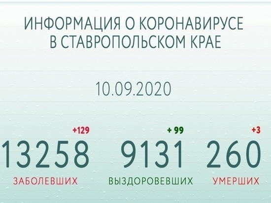 6000 исследований на COVID-19 провели на Ставрополье за сутки