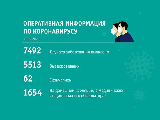 Прокопьевск и Кемерово почти сравнялись по суточному количеству заражённых COVID-19