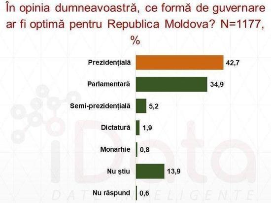 Молдова может стать президентской республикой Молдова может стать президентской республикой