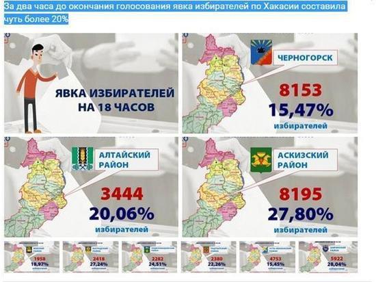 Черногорск показывает низкую явку на выборах