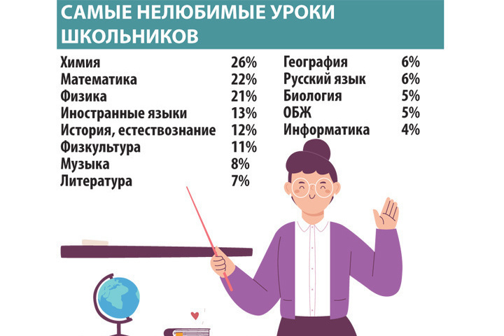 самый нелюбимый предмет в школе. самый нелюбимый день у школьников. назовите три нелюбимых занятия. предметы в школе. самые нелюбимые предметы в школе статистика.